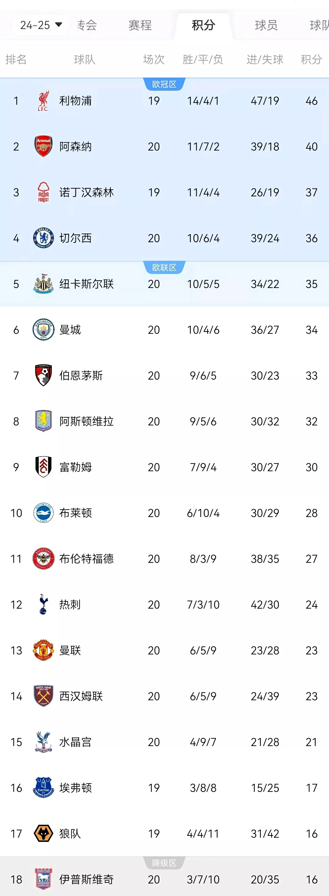 包含利物浦击败沃特福德，继续领跑积分榜的词条