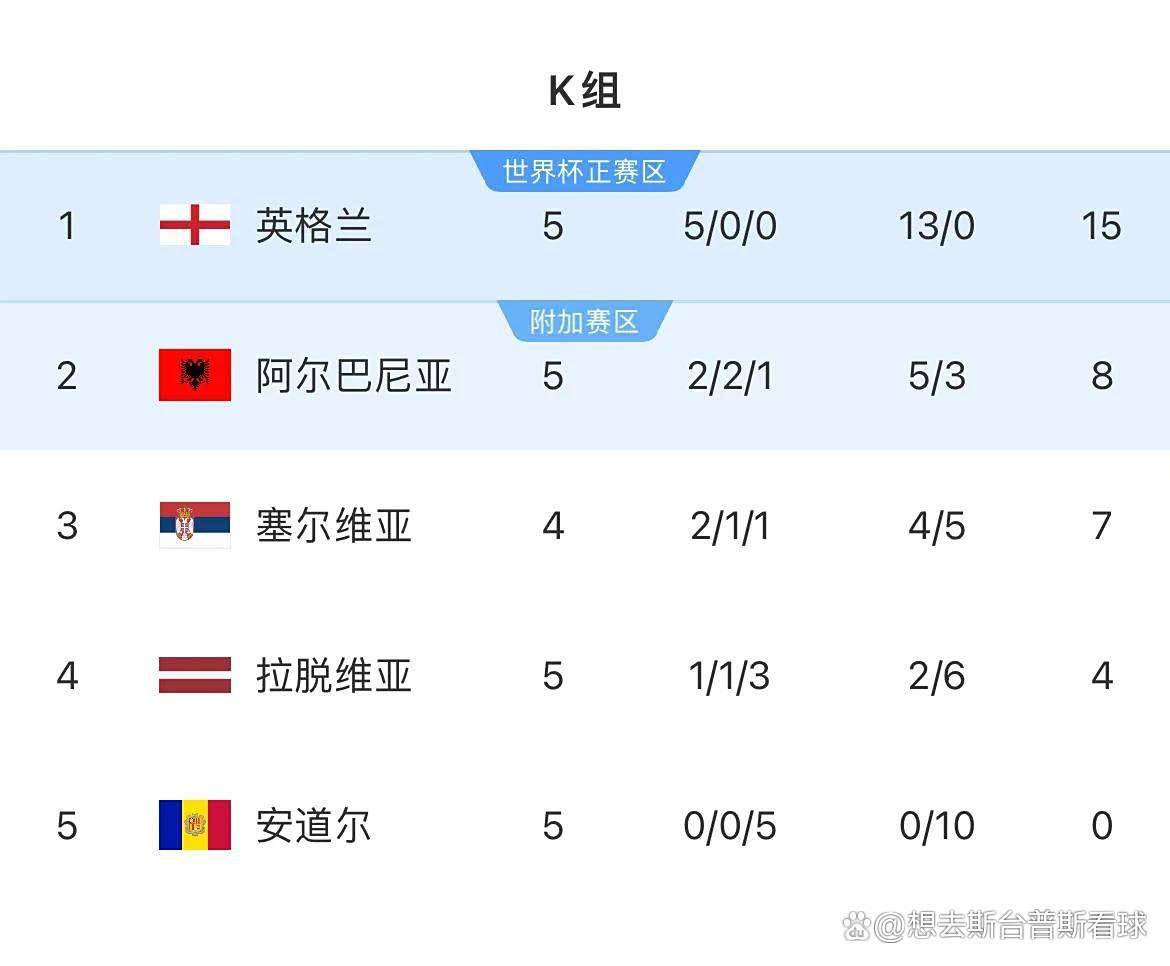 爱游戏官网-关于欧预赛：英格兰客场击败克虏伯，小组排名稳居榜首的信息