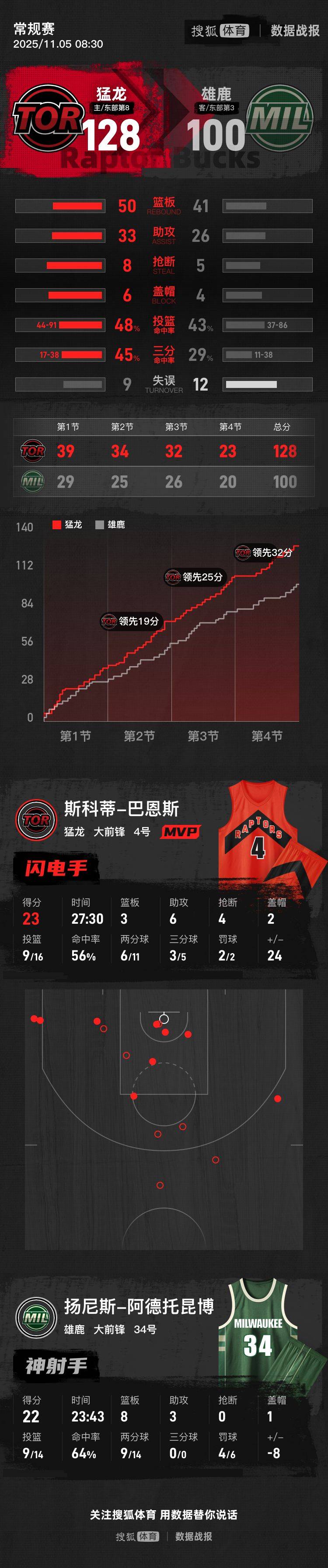 爱游戏在线-猛龙队主场大获全胜，士气高涨的简单介绍